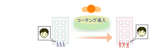 コーチングの導入